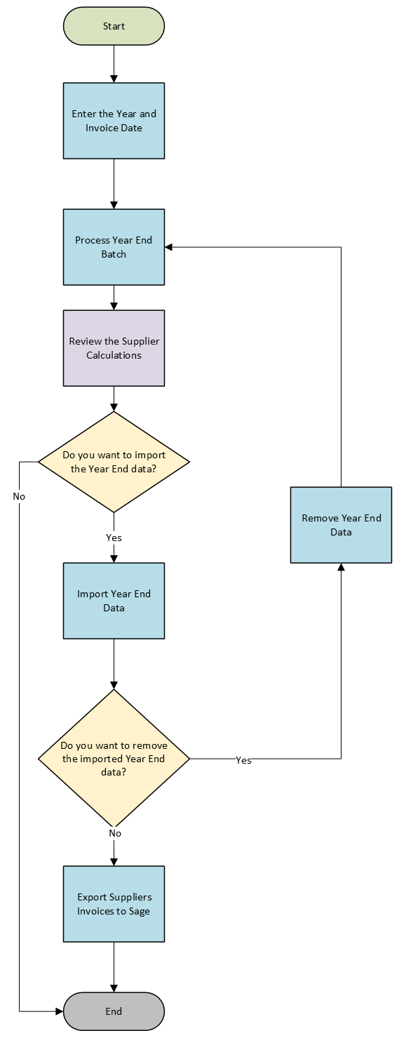 RHOP - Year-End Process Batch Flowchart