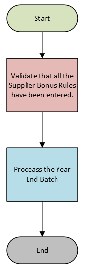 RHOP - Year-End Process Flowchart
